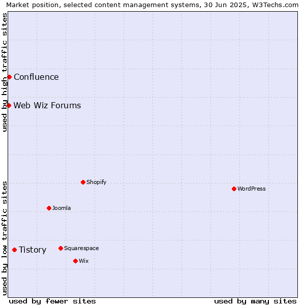 Market position of Tistory vs. Confluence vs. Web Wiz Forums