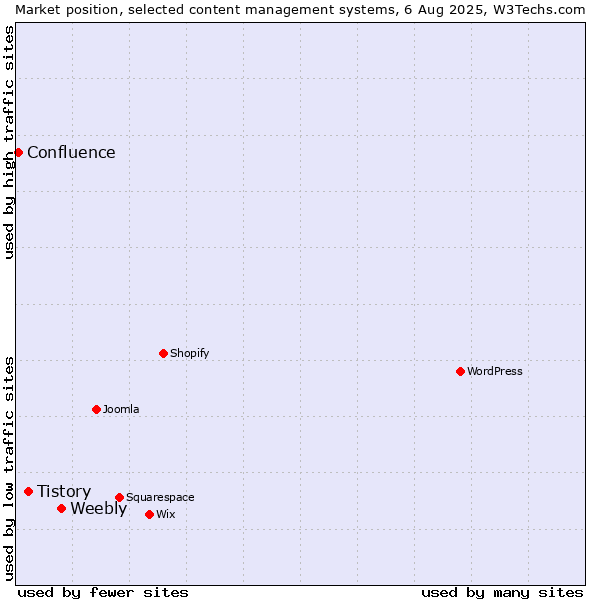 Market position of Weebly vs. Tistory vs. Confluence