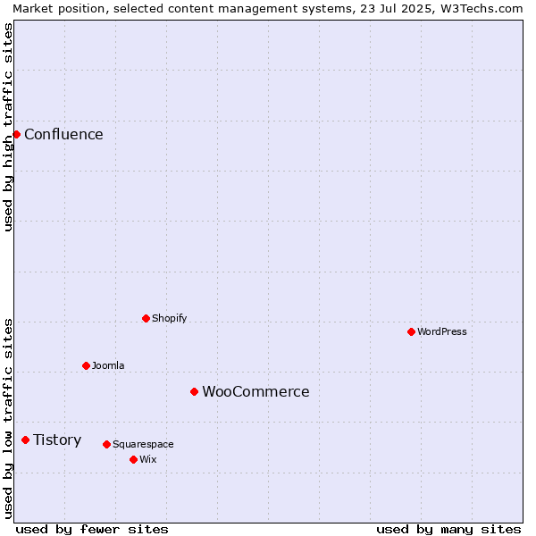 Market position of WooCommerce vs. Tistory vs. Confluence