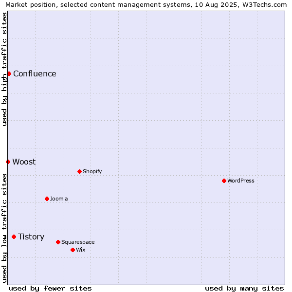 Market position of Tistory vs. Confluence vs. Woost