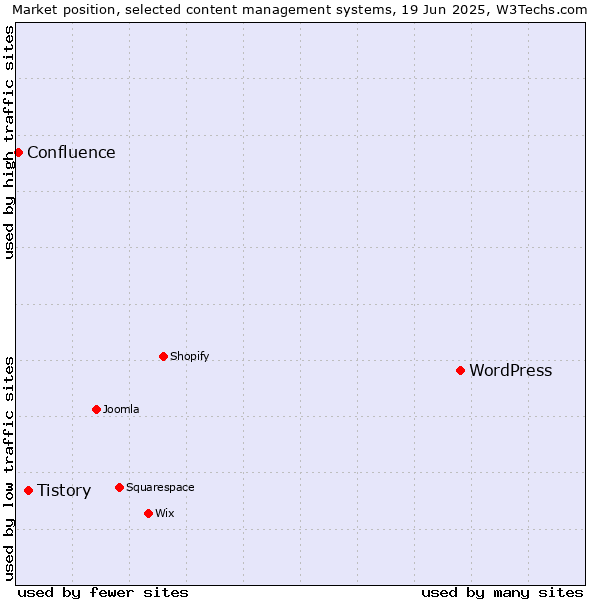 Market position of WordPress vs. Tistory vs. Confluence