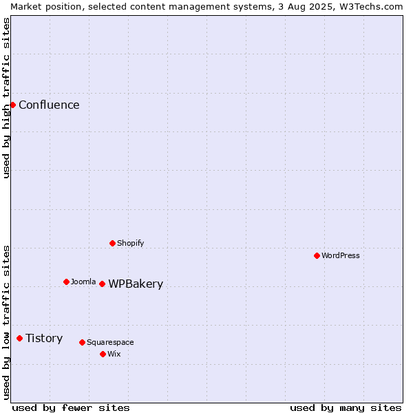 Market position of WPBakery vs. Tistory vs. Confluence
