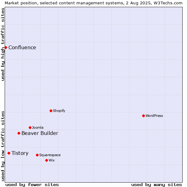 Market position of Beaver Builder vs. Tistory vs. Confluence