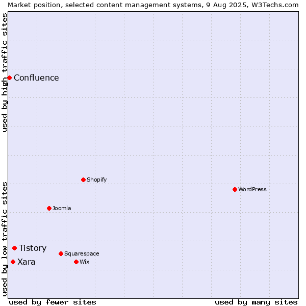 Market position of Tistory vs. Xara vs. Confluence