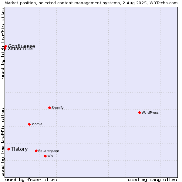 Market position of Tistory vs. Confluence vs. Xiuno BBS
