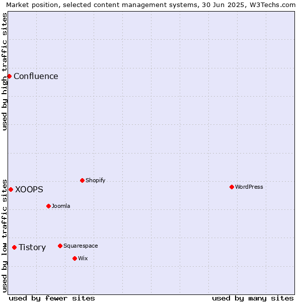 Market position of Tistory vs. XOOPS vs. Confluence