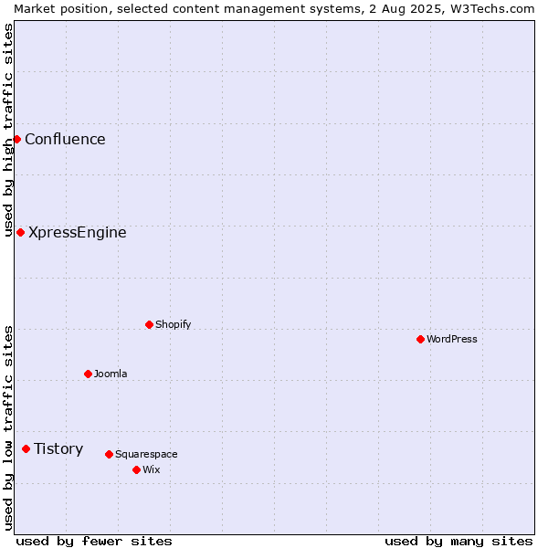 Market position of Tistory vs. XpressEngine vs. Confluence