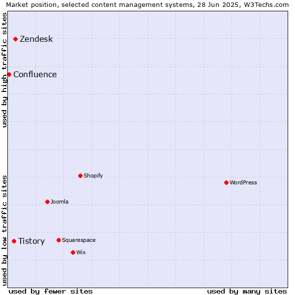 Market position of Zendesk vs. Tistory vs. Confluence