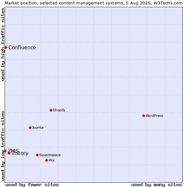 Market position of Tistory vs. Confluence vs. ZMS
