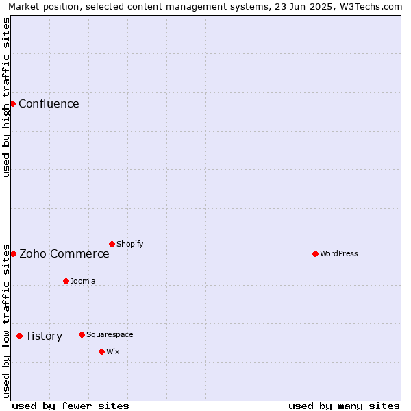 Market position of Tistory vs. Zoho Commerce vs. Confluence