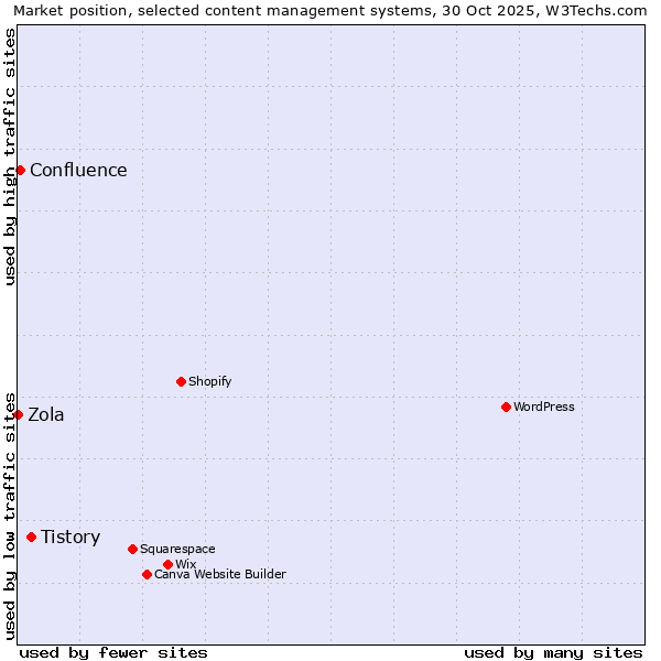 Market position of Tistory vs. Confluence vs. Zola