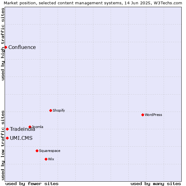 Market position of UMI.CMS vs. Tradeindia vs. Confluence