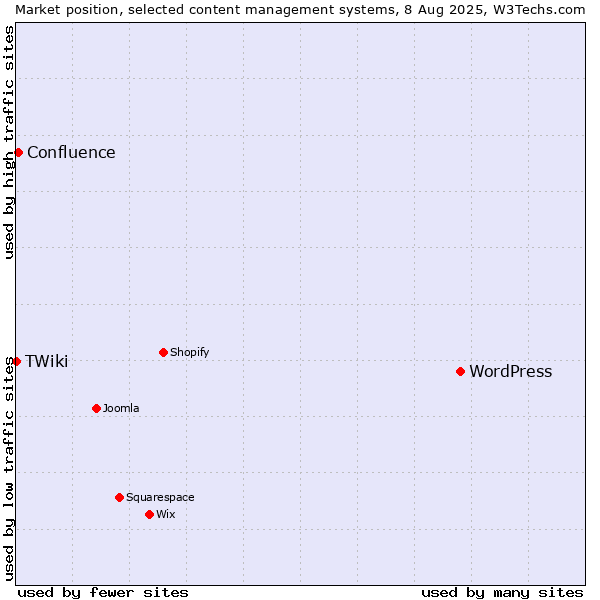 Market position of WordPress vs. Confluence vs. TWiki