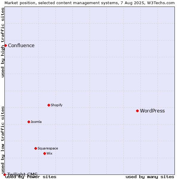 Market position of WordPress vs. Confluence vs. Twilight CMS
