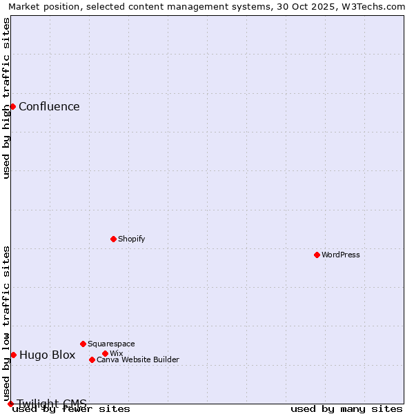 Market position of Hugo Blox vs. Confluence vs. Twilight CMS