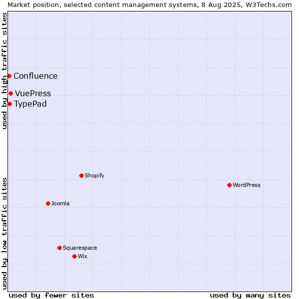 Market position of VuePress vs. TypePad vs. Confluence