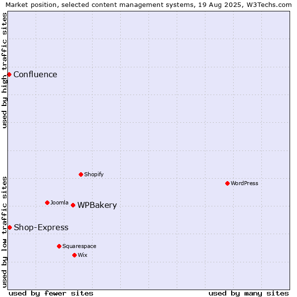 Market position of WPBakery vs. Shop-Express vs. Confluence