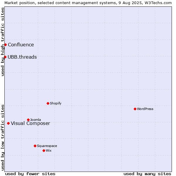 Market position of Visual Composer vs. Confluence vs. UBB.threads