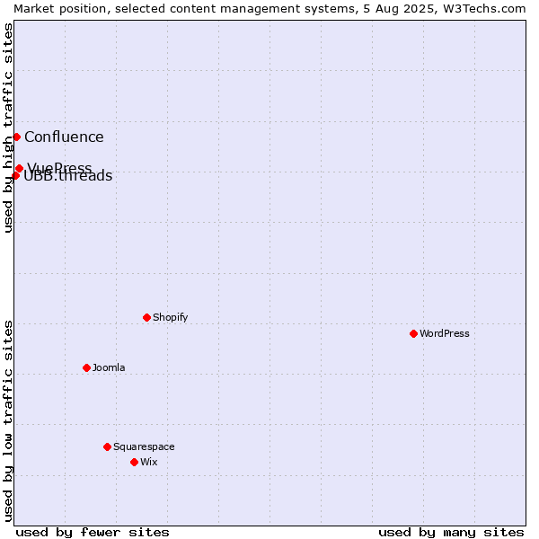 Market position of VuePress vs. Confluence vs. UBB.threads