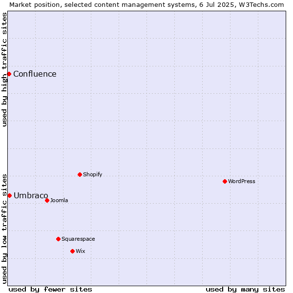 Market position of Umbraco vs. Confluence