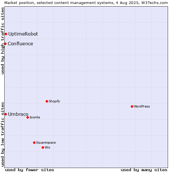Market position of UptimeRobot vs. Umbraco vs. Confluence