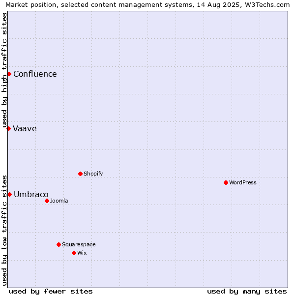 Market position of Umbraco vs. Confluence vs. Vaave