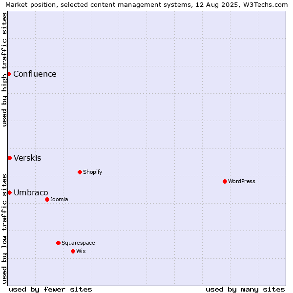 Market position of Umbraco vs. Verskis vs. Confluence