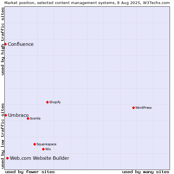 Market position of Web.com Website Builder vs. Umbraco vs. Confluence