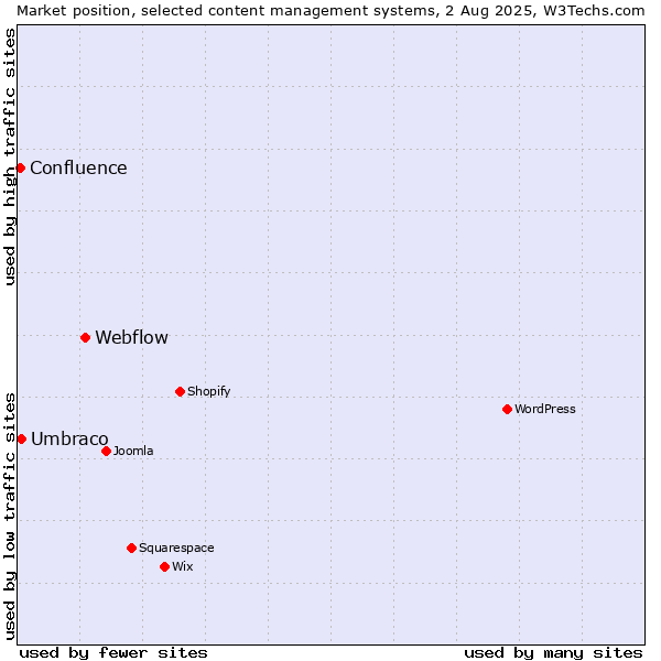 Market position of Webflow vs. Umbraco vs. Confluence