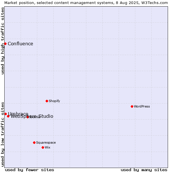 Market position of WebSphere Studio vs. Umbraco vs. Confluence
