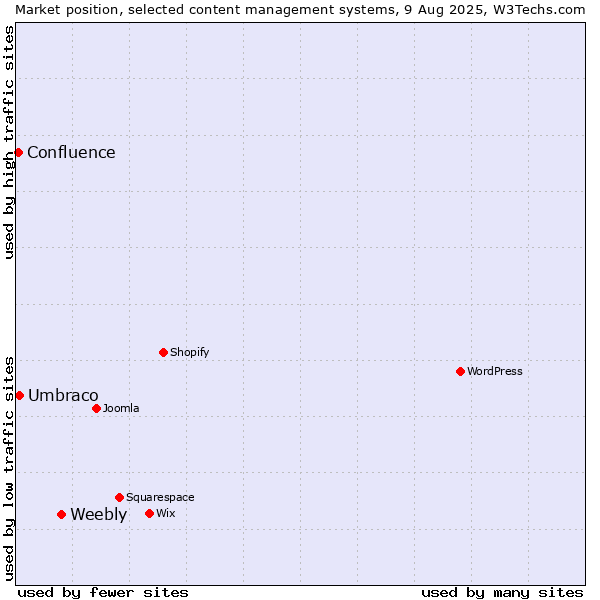 Market position of Weebly vs. Umbraco vs. Confluence