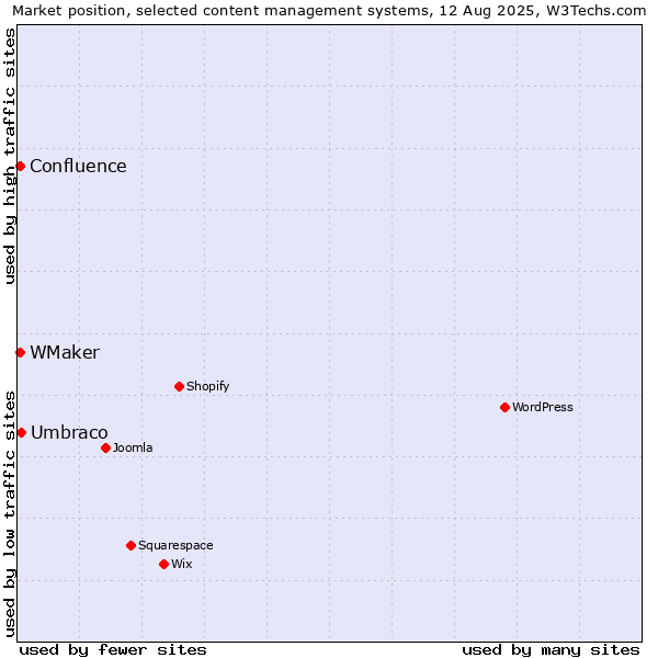 Market position of Umbraco vs. WMaker vs. Confluence