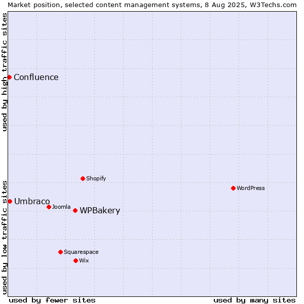 Market position of WPBakery vs. Umbraco vs. Confluence