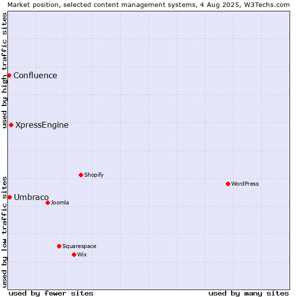 Market position of XpressEngine vs. Umbraco vs. Confluence