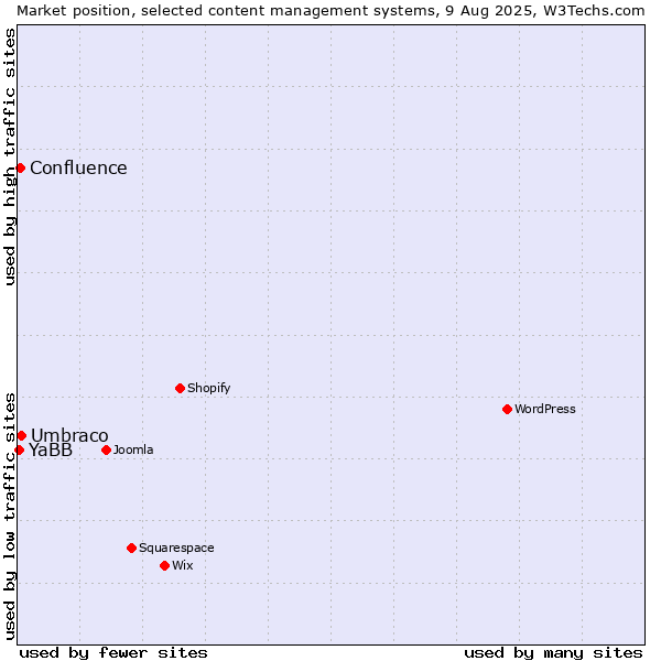 Market position of Umbraco vs. Confluence vs. YaBB