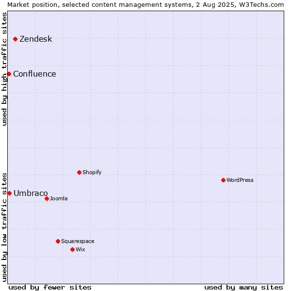 Market position of Zendesk vs. Umbraco vs. Confluence