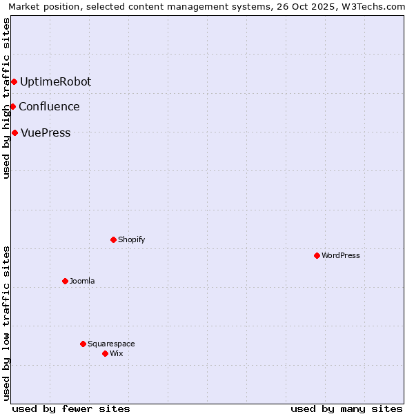 Market position of VuePress vs. UptimeRobot vs. Confluence