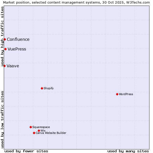 Market position of VuePress vs. Confluence vs. Vaave