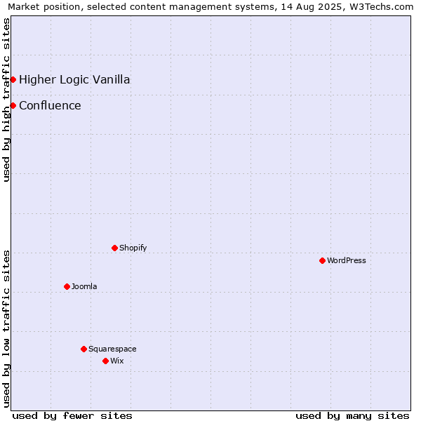 Market position of Higher Logic Vanilla vs. Confluence