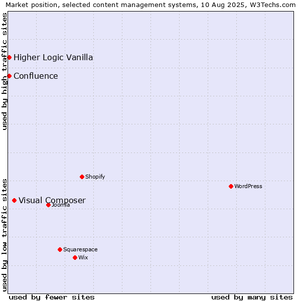 Market position of Visual Composer vs. Higher Logic Vanilla vs. Confluence