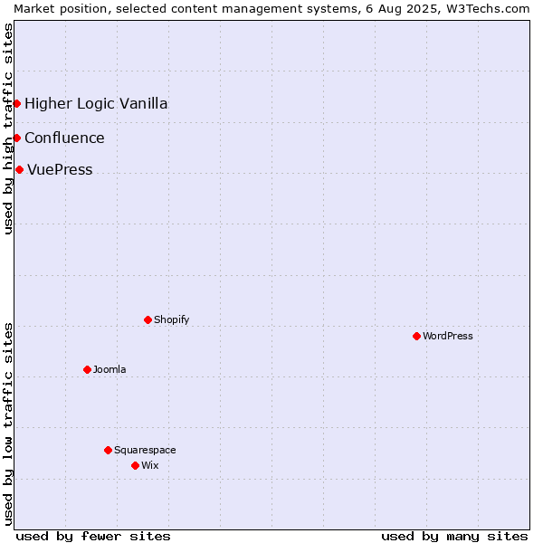 Market position of VuePress vs. Higher Logic Vanilla vs. Confluence