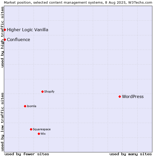 Market position of WordPress vs. Higher Logic Vanilla vs. Confluence