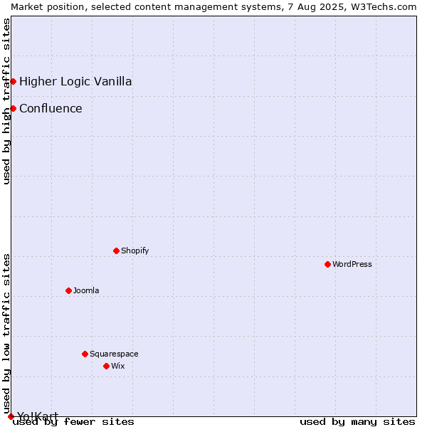 Market position of Higher Logic Vanilla vs. Confluence vs. Yo!Kart