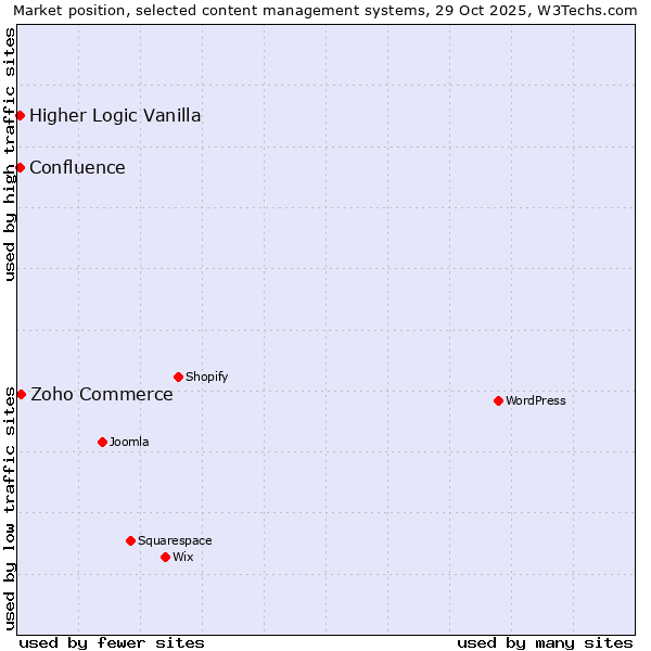 Market position of Zoho Commerce vs. Higher Logic Vanilla vs. Confluence