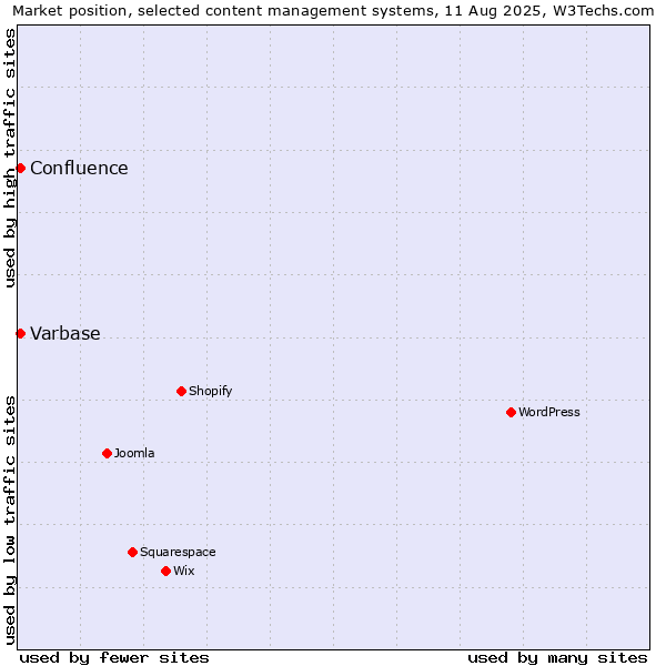 Market position of Varbase vs. Confluence