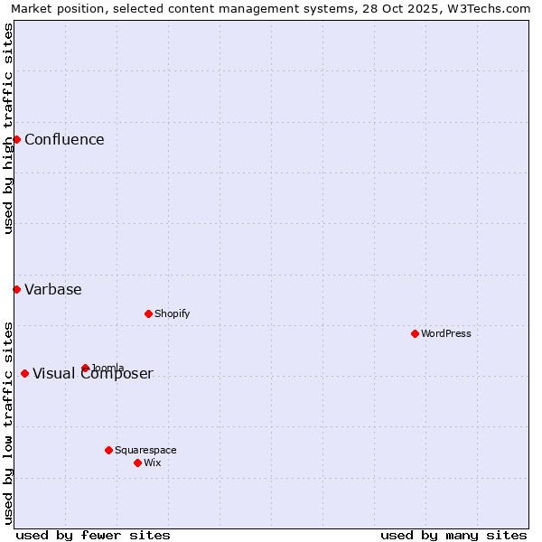 Market position of Visual Composer vs. Varbase vs. Confluence