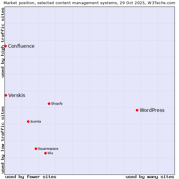 Market position of WordPress vs. Verskis vs. Confluence