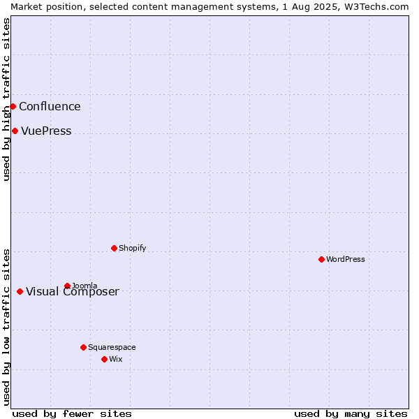 Market position of Visual Composer vs. VuePress vs. Confluence