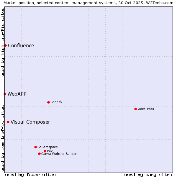 Market position of Visual Composer vs. Confluence vs. WebAPP
