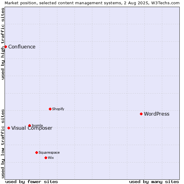 Market position of WordPress vs. Visual Composer vs. Confluence